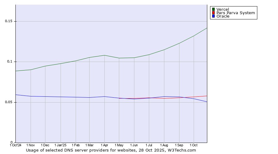 Historical trends in the usage of Vercel vs. Pars Parva System vs. Oracle
