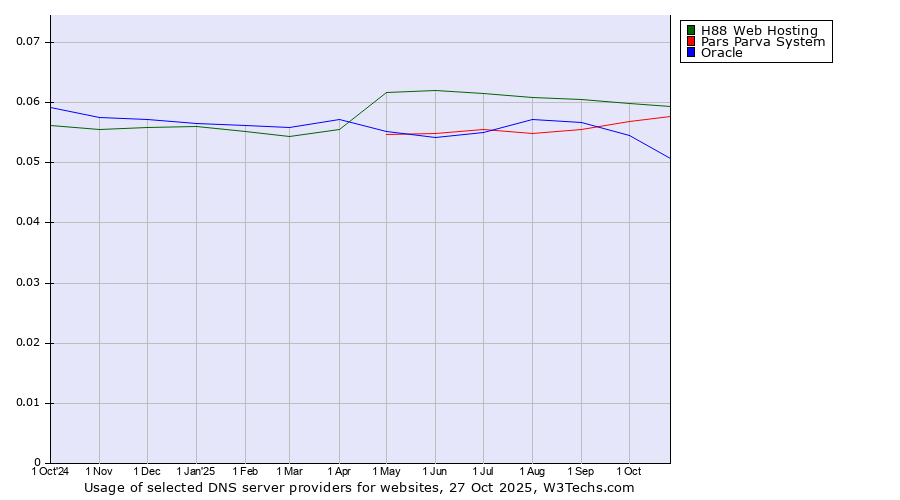 Historical trends in the usage of H88 Web Hosting vs. Pars Parva System vs. Oracle