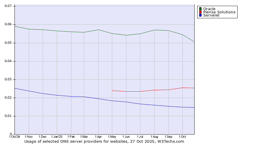 Historical trends in the usage of Oracle vs. Piensa Solutions vs. Serverel