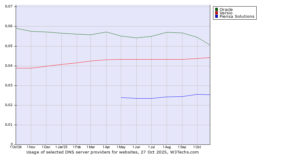 Historical trends in the usage of Oracle vs. Versio vs. Piensa Solutions