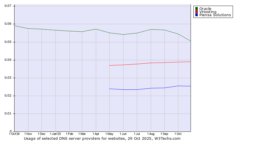 Historical trends in the usage of Oracle vs. VHosting vs. Piensa Solutions