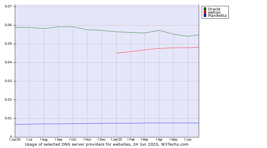 Historical trends in the usage of Oracle vs. webgo vs. Planeetta