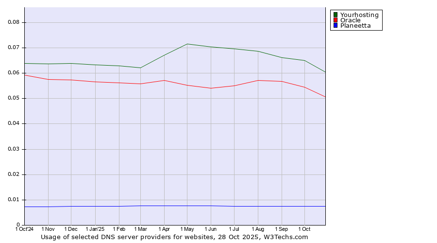 Historical trends in the usage of Yourhosting vs. Oracle vs. Planeetta