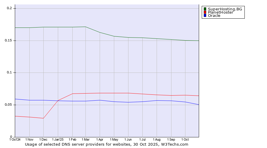Historical trends in the usage of SuperHosting.BG vs. PlanetHoster vs. Oracle