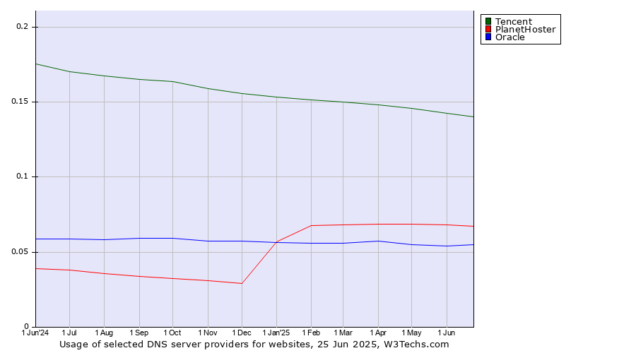 Historical trends in the usage of Tencent vs. PlanetHoster vs. Oracle
