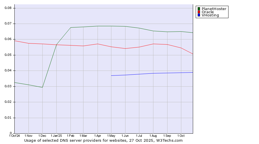 Historical trends in the usage of PlanetHoster vs. Oracle vs. VHosting