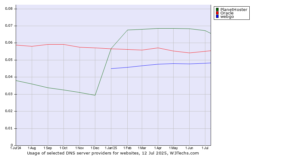 Historical trends in the usage of PlanetHoster vs. Oracle vs. webgo