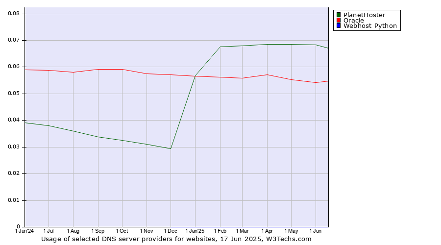 Historical trends in the usage of PlanetHoster vs. Oracle vs. Webhost Python