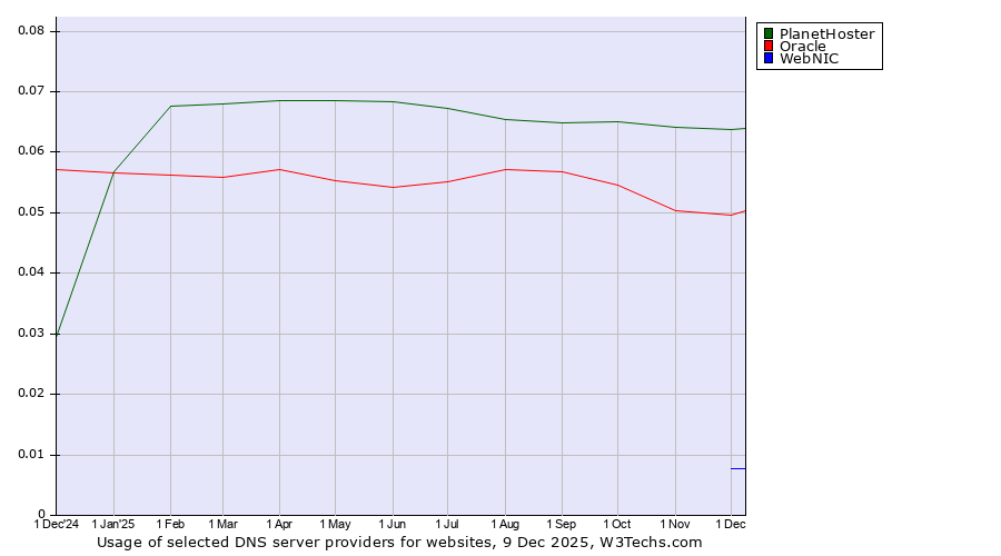 Historical trends in the usage of PlanetHoster vs. Oracle vs. WebNIC