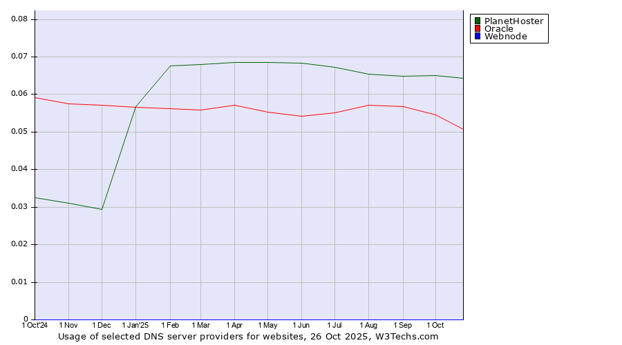 Historical trends in the usage of PlanetHoster vs. Oracle vs. Webnode
