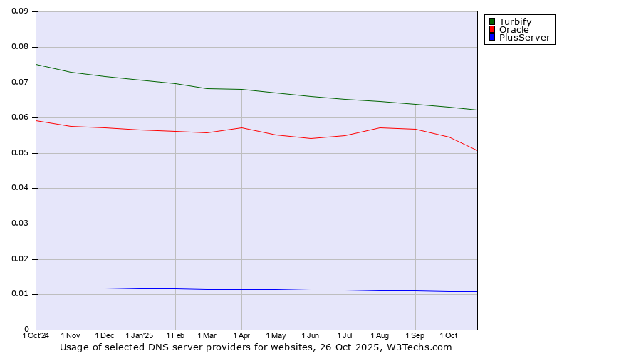 Historical trends in the usage of Turbify vs. Oracle vs. PlusServer