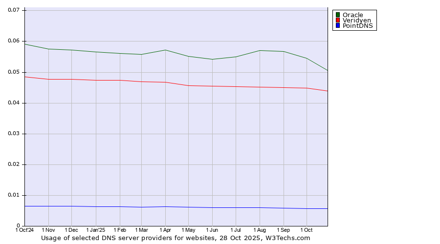 Historical trends in the usage of Oracle vs. Veridyen vs. PointDNS