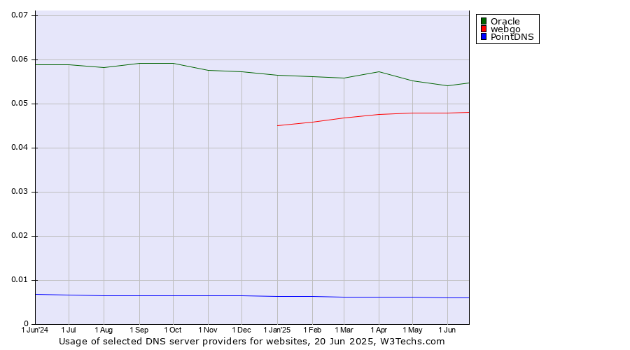 Historical trends in the usage of Oracle vs. webgo vs. PointDNS