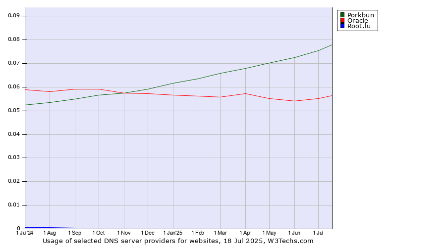 Historical trends in the usage of Porkbun vs. Oracle vs. Root.lu