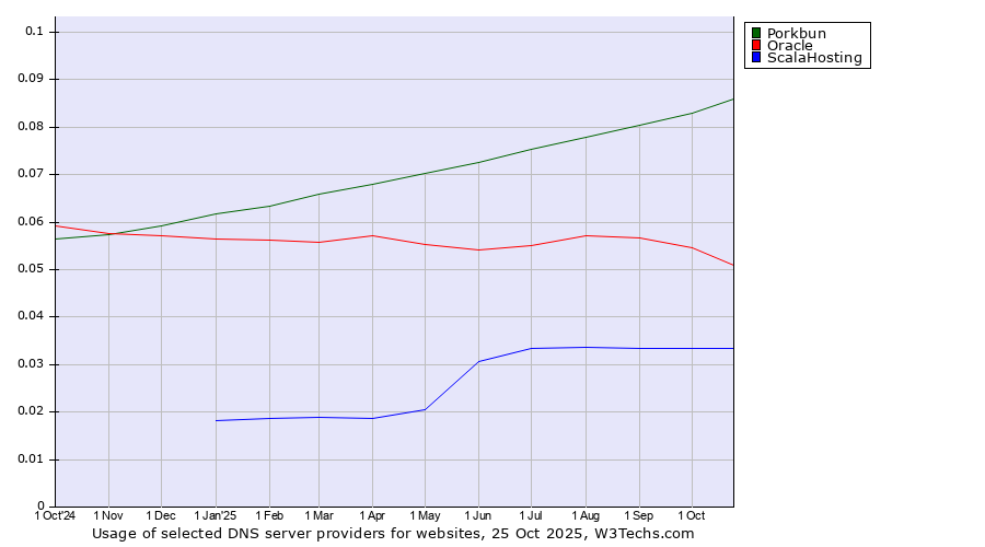 Historical trends in the usage of Porkbun vs. Oracle vs. ScalaHosting