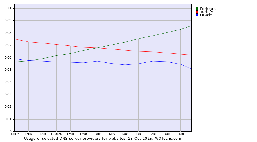 Historical trends in the usage of Porkbun vs. Turbify vs. Oracle