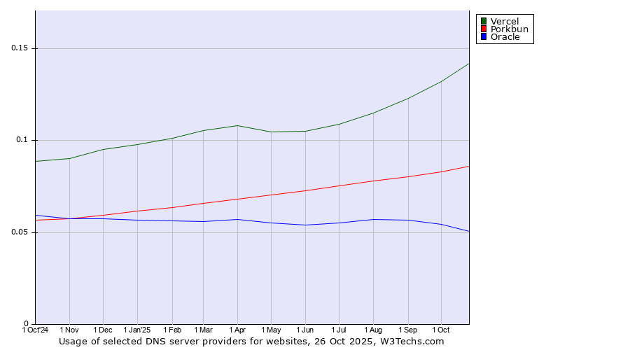 Historical trends in the usage of Vercel vs. Porkbun vs. Oracle