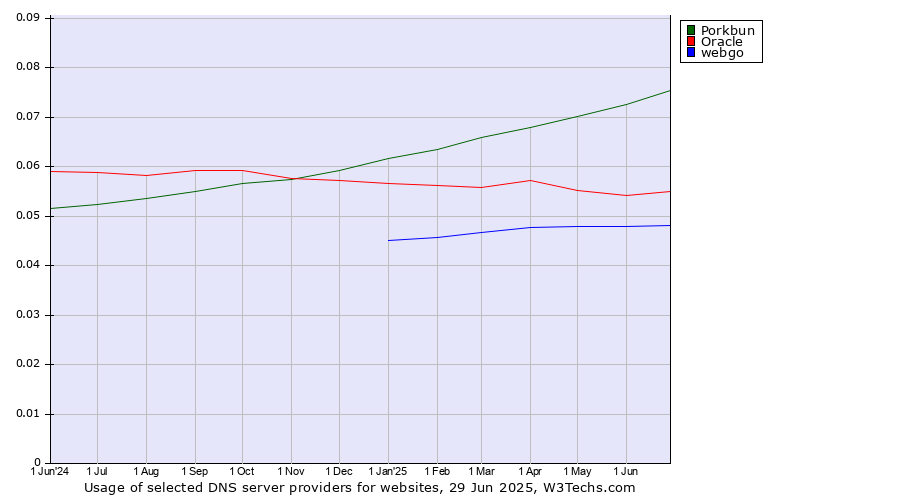 Historical trends in the usage of Porkbun vs. Oracle vs. webgo