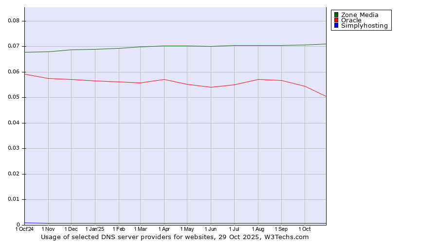 Historical trends in the usage of Zone Media vs. Oracle vs. Simplyhosting