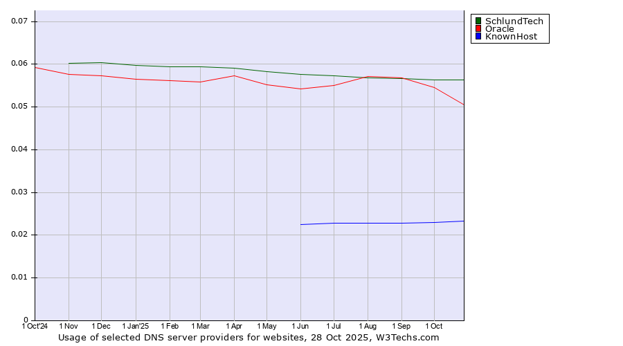 Historical trends in the usage of SchlundTech vs. Oracle vs. KnownHost