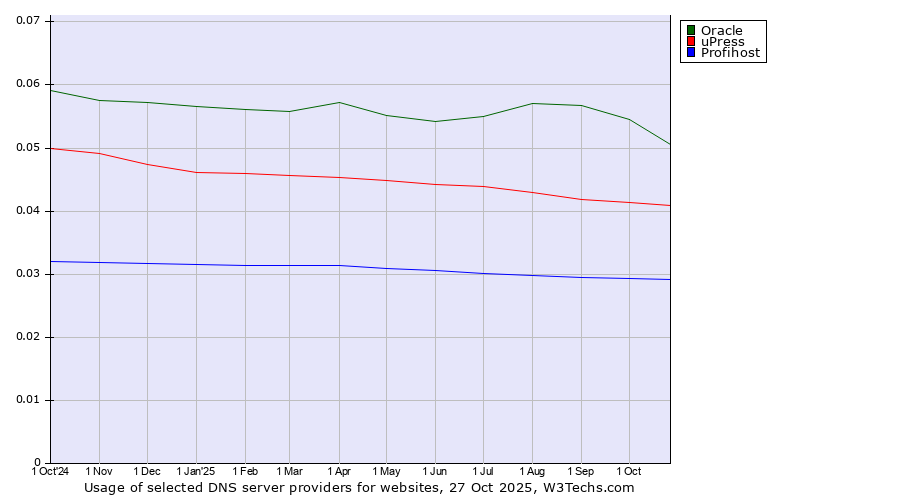 Historical trends in the usage of Oracle vs. uPress vs. Profihost
