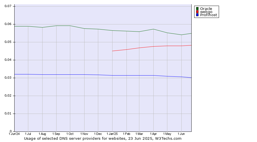 Historical trends in the usage of Oracle vs. webgo vs. Profihost