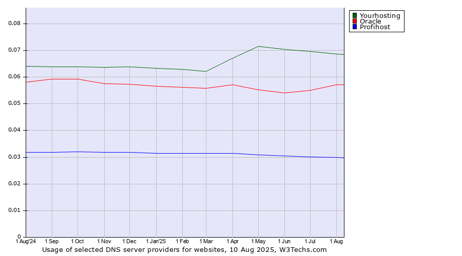 Historical trends in the usage of Yourhosting vs. Oracle vs. Profihost