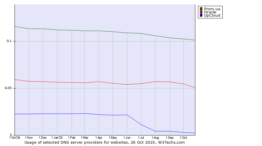 Historical trends in the usage of Prom.ua vs. Oracle vs. UpCloud