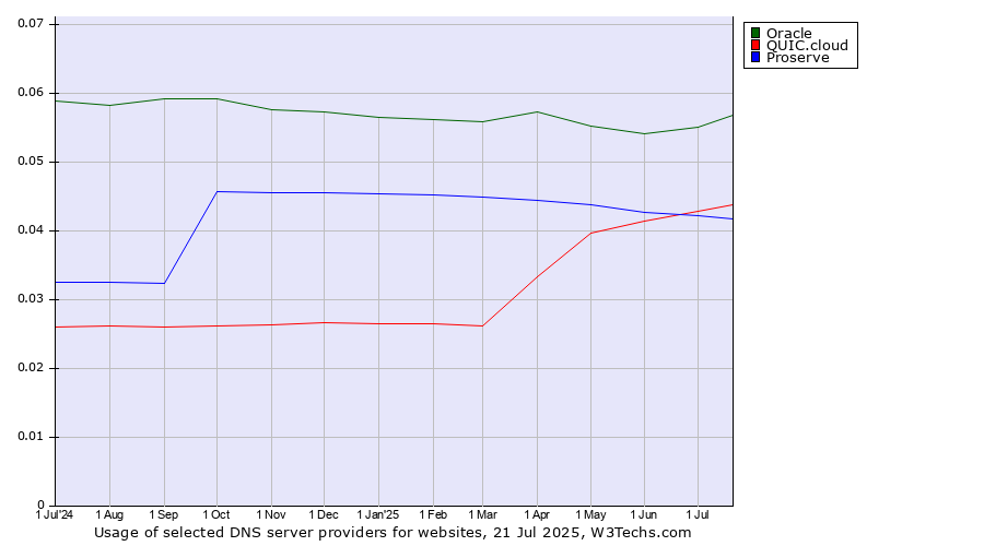 Historical trends in the usage of Oracle vs. QUIC.cloud vs. Proserve