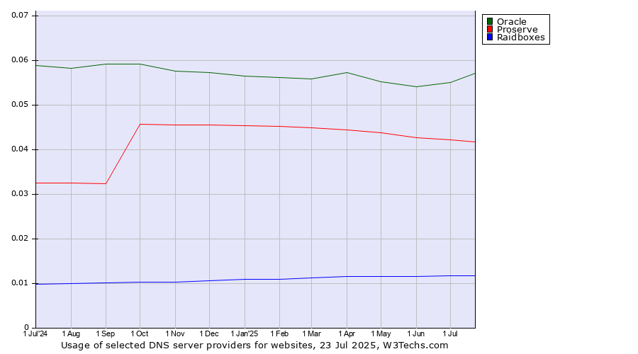 Historical trends in the usage of Oracle vs. Proserve vs. Raidboxes