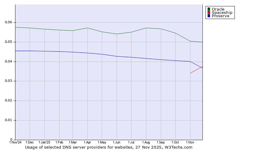 Historical trends in the usage of Oracle vs. Spaceship vs. Proserve
