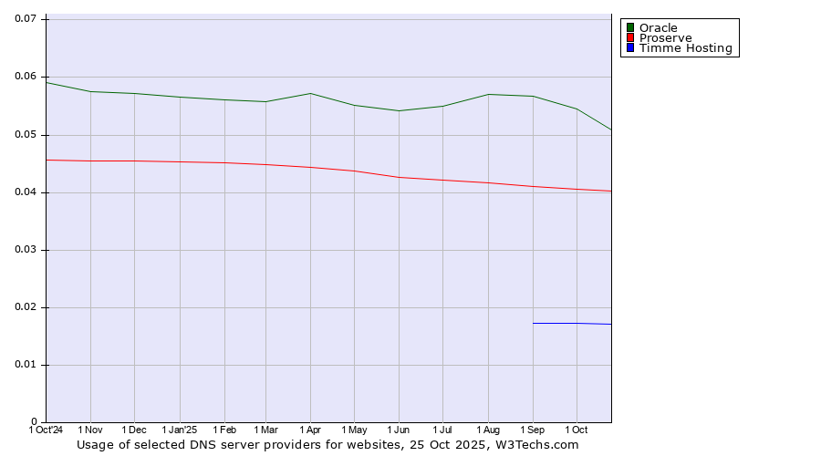 Historical trends in the usage of Oracle vs. Proserve vs. Timme Hosting