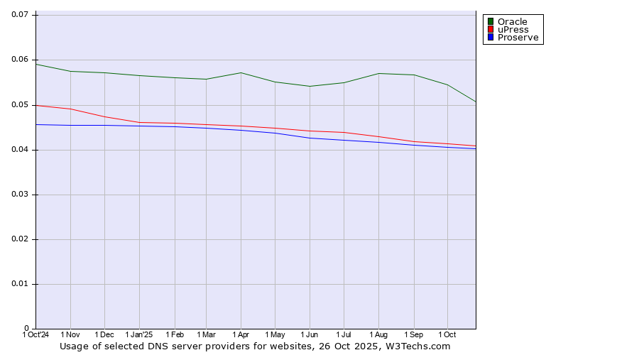 Historical trends in the usage of Oracle vs. uPress vs. Proserve