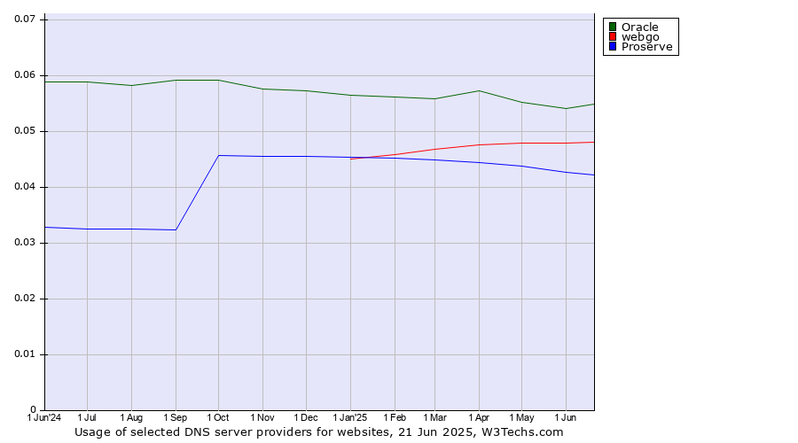 Historical trends in the usage of Oracle vs. webgo vs. Proserve