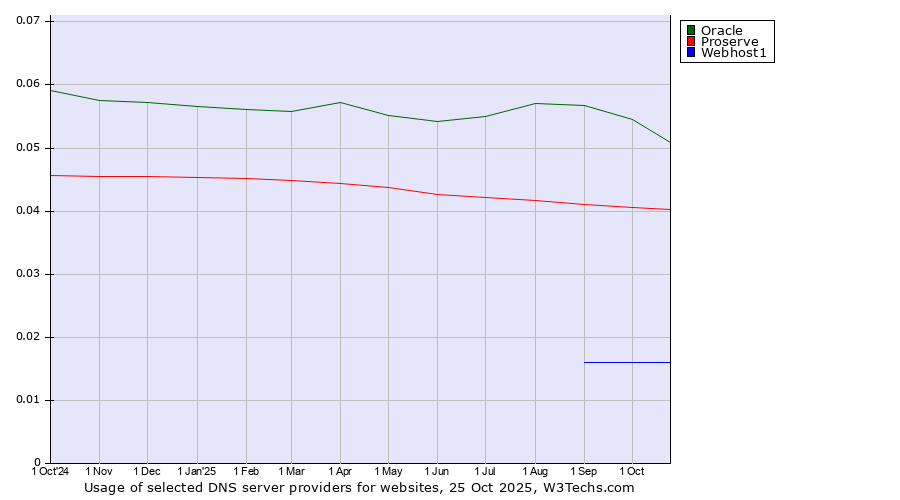 Historical trends in the usage of Oracle vs. Proserve vs. Webhost1