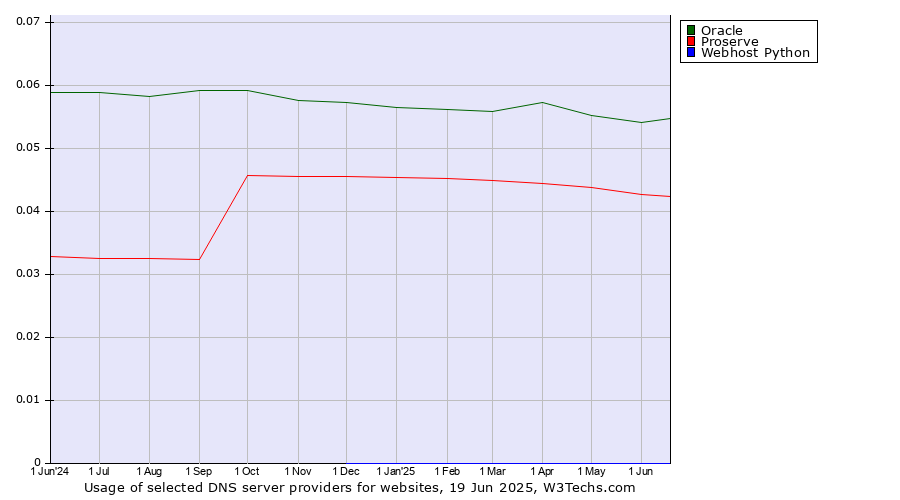 Historical trends in the usage of Oracle vs. Proserve vs. Webhost Python