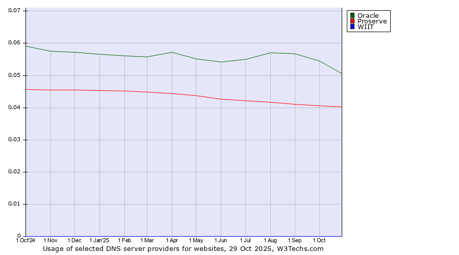 Historical trends in the usage of Oracle vs. Proserve vs. WIIT