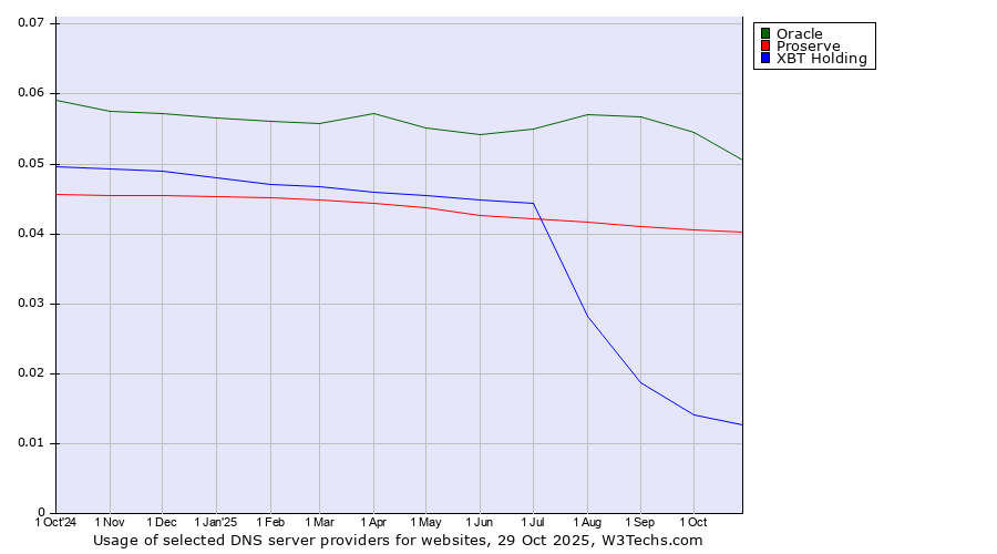 Historical trends in the usage of Oracle vs. Proserve vs. XBT Holding