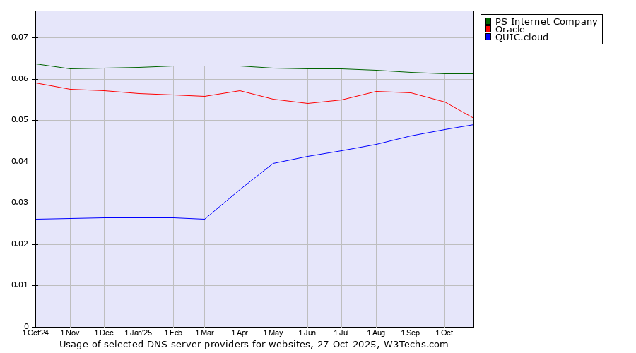 Historical trends in the usage of PS Internet Company vs. Oracle vs. QUIC.cloud