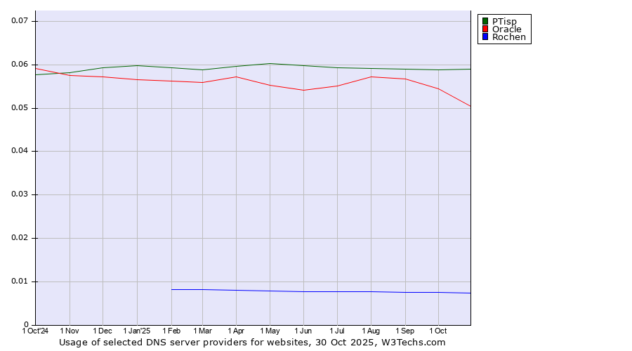 Historical trends in the usage of PTisp vs. Oracle vs. Rochen