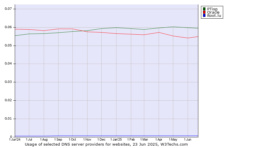 Historical trends in the usage of PTisp vs. Oracle vs. Root.lu