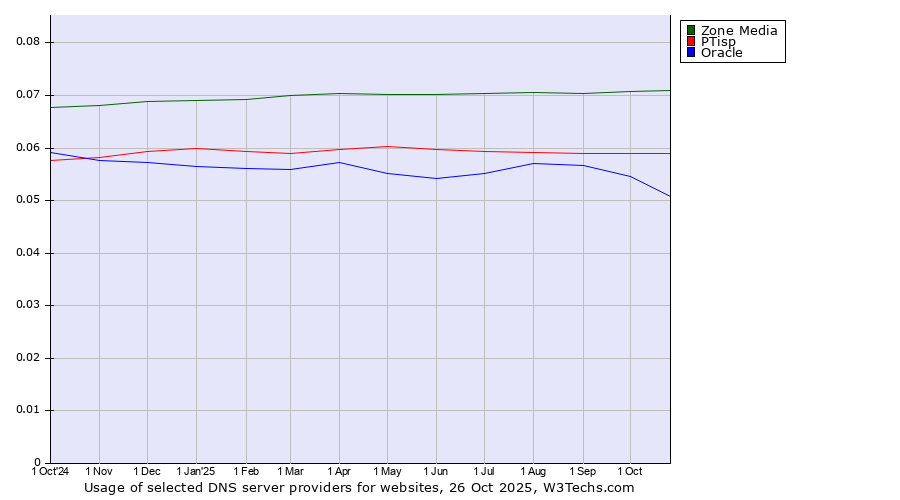 Historical trends in the usage of Zone Media vs. PTisp vs. Oracle