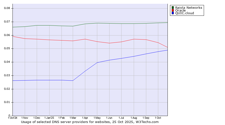 Historical trends in the usage of Raiola Networks vs. Oracle vs. QUIC.cloud