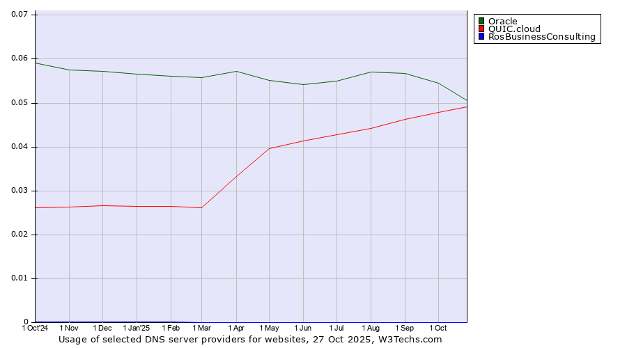 Historical trends in the usage of Oracle vs. QUIC.cloud vs. RosBusinessConsulting