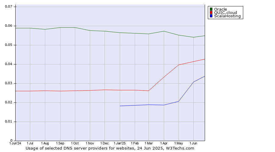 Historical trends in the usage of Oracle vs. QUIC.cloud vs. ScalaHosting