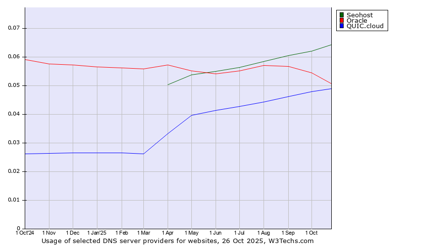 Historical trends in the usage of Seohost vs. Oracle vs. QUIC.cloud