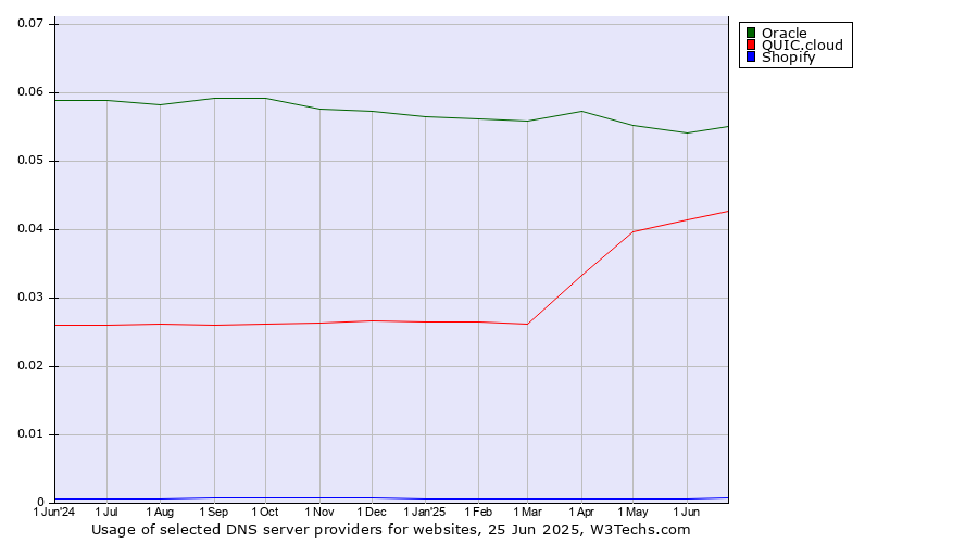 Historical trends in the usage of Oracle vs. QUIC.cloud vs. Shopify