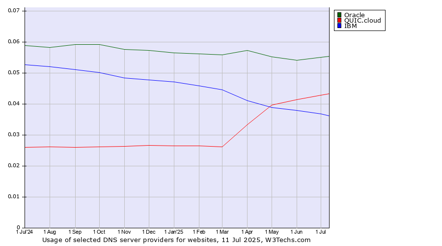 Historical trends in the usage of Oracle vs. QUIC.cloud vs. IBM