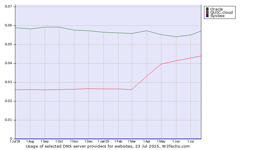 Historical trends in the usage of Oracle vs. QUIC.cloud vs. Sysbee