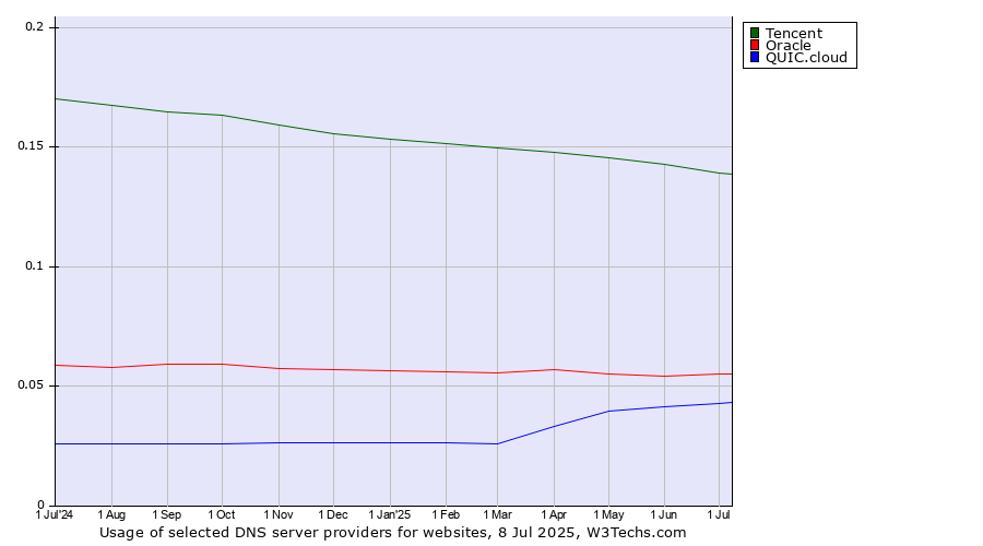 Historical trends in the usage of Tencent vs. Oracle vs. QUIC.cloud